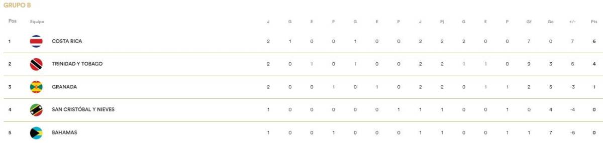 Eliminatorias Concacaf: Sorpresa con la mejor selección, grupos y resultados
