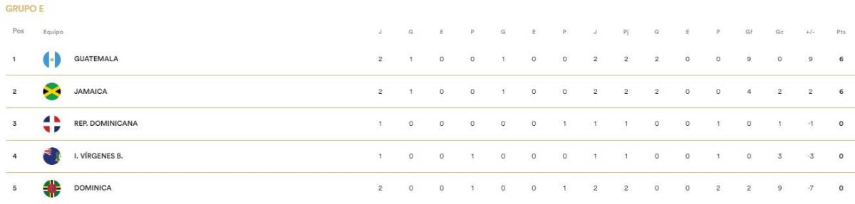 Eliminatorias Concacaf: Sorpresa con la mejor selección, grupos y resultados