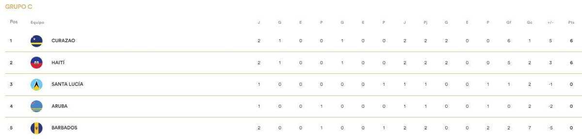 Eliminatorias Concacaf: Sorpresa con la mejor selección, grupos y resultados