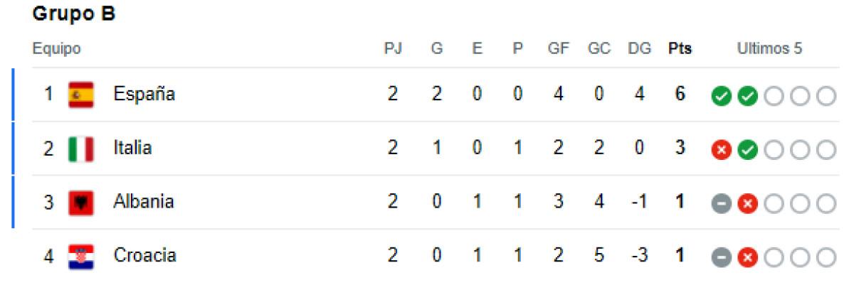 Locura en grupo de Alemania y segunda eliminada de la Euro: tabla de posiciones
