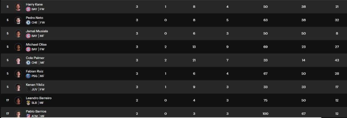 Tabla de goleadores Mundial de Clubes: Palmer marcó doblete y hay sorpresivo ganador