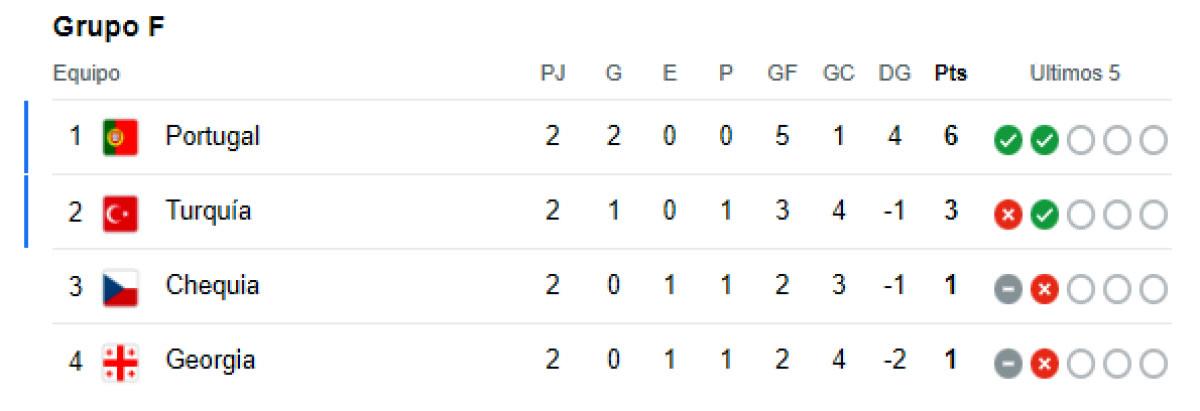 Locura en grupo de Alemania y segunda eliminada de la Euro: tabla de posiciones