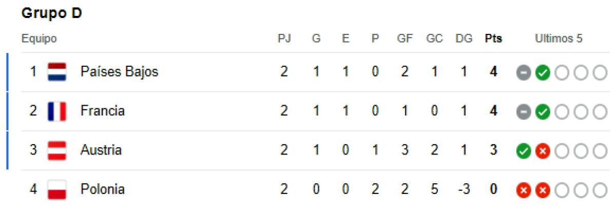 Locura en grupo de Alemania y segunda eliminada de la Euro: tabla de posiciones