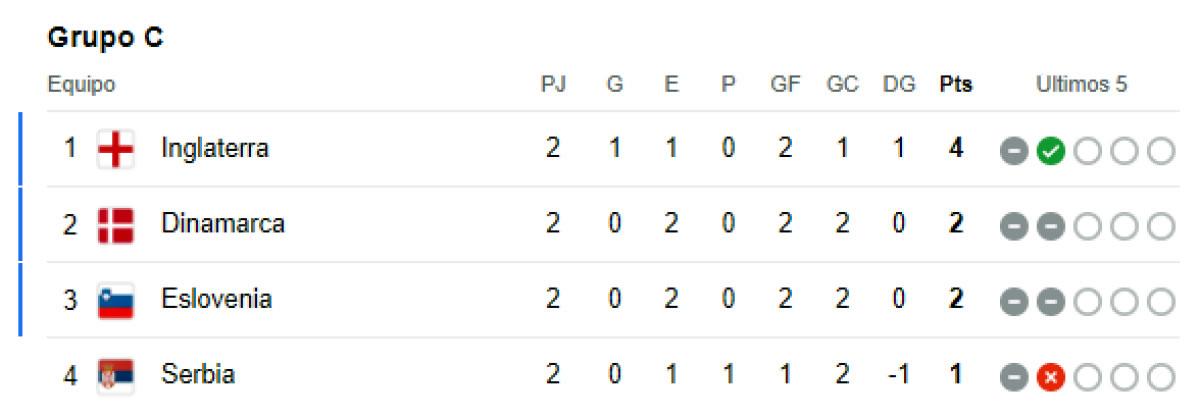 Locura en grupo de Alemania y segunda eliminada de la Euro: tabla de posiciones