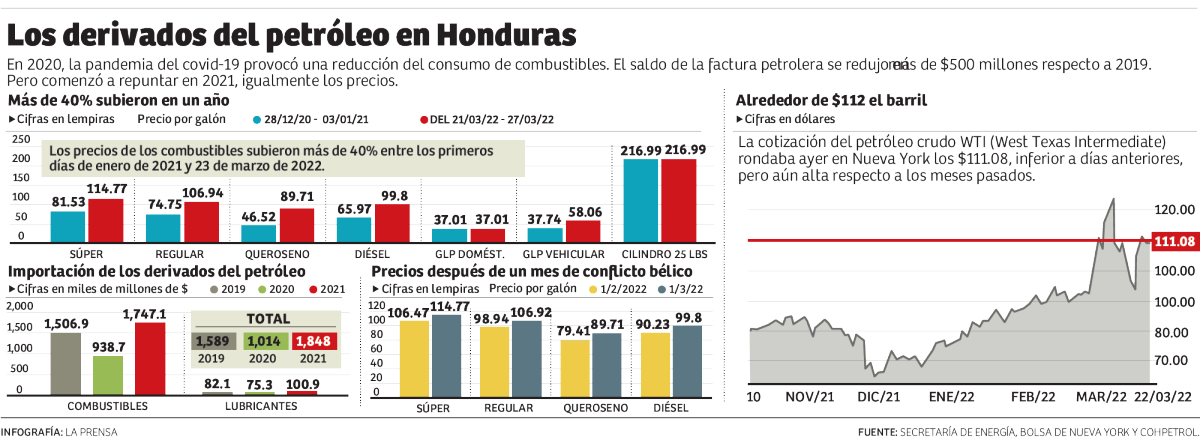 En un mes, a partir del 24 de febrero, cuando Rusia invadió a Ucrania, los precios de los derivados del petróleo experimentaron un alza importante: la gasolina regular 8%, la superior también 8%. El diésel 11% y el kerosene, 13%.