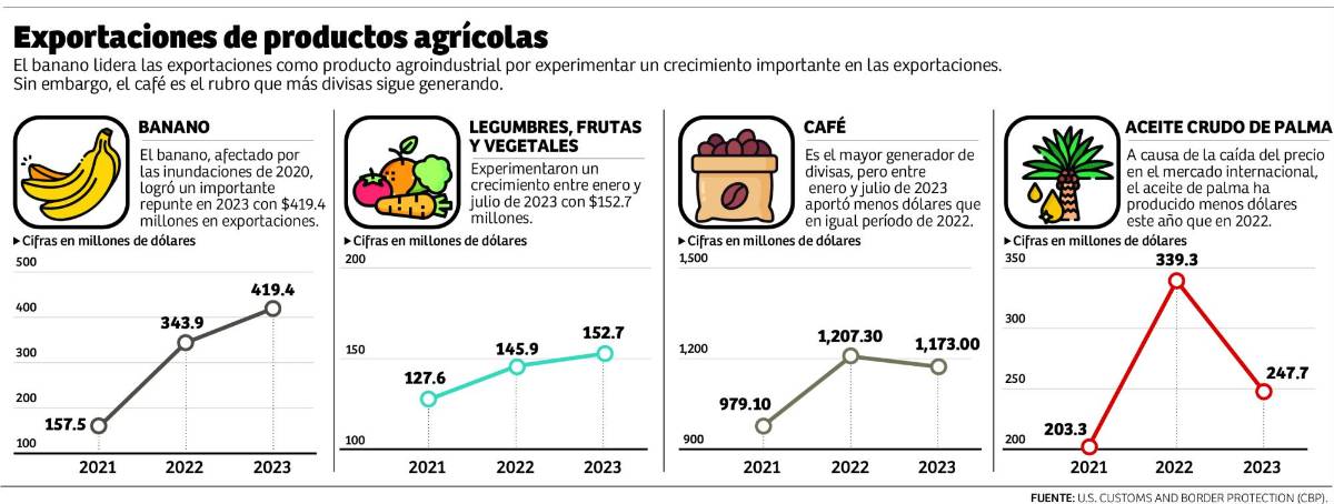 El banano se recupera y deja en siete meses $419 millones