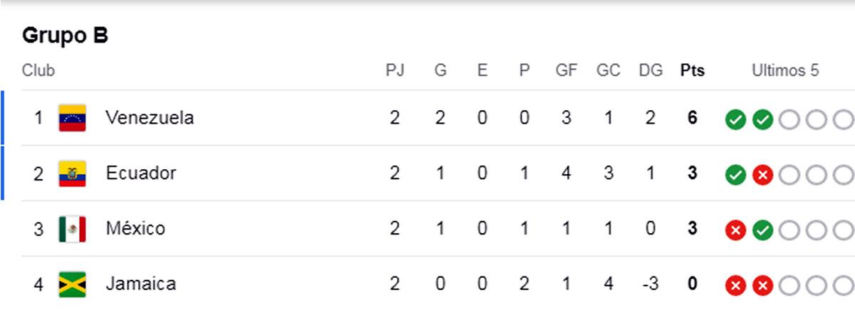 Tabla posiciones Copa América: México en llamas, una a cuartos y primera eliminada