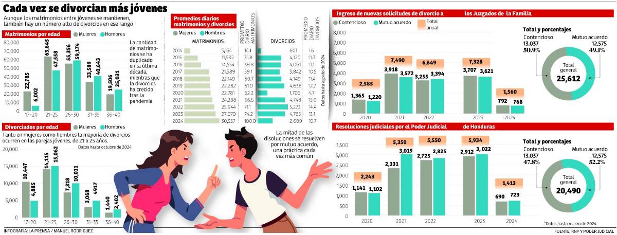 Parejas jóvenes, las que más se divorcian