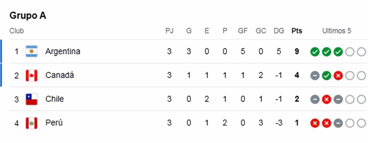 Tabla de posiciones Copa América 2024: Sorpresa con clasificado y dos eliminadas