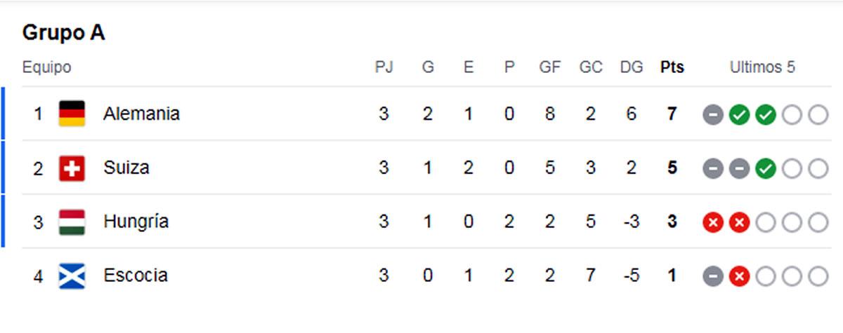 Locura en grupo de Alemania y segunda eliminada de la Euro: tabla de posiciones