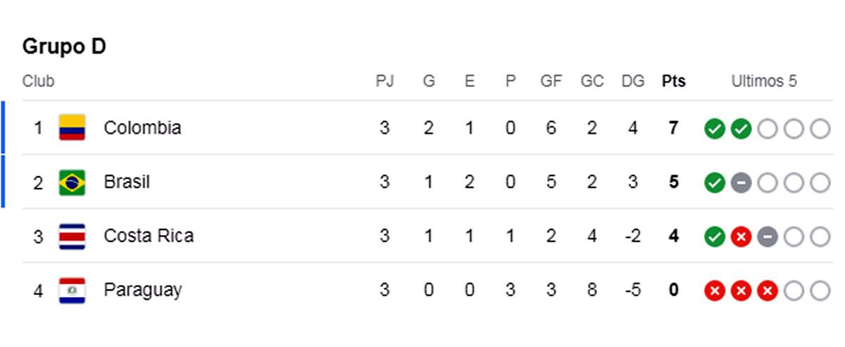 Tabla posiciones Copa América 2024: Costa Rica eliminada y Brasil no pudo con Colombia