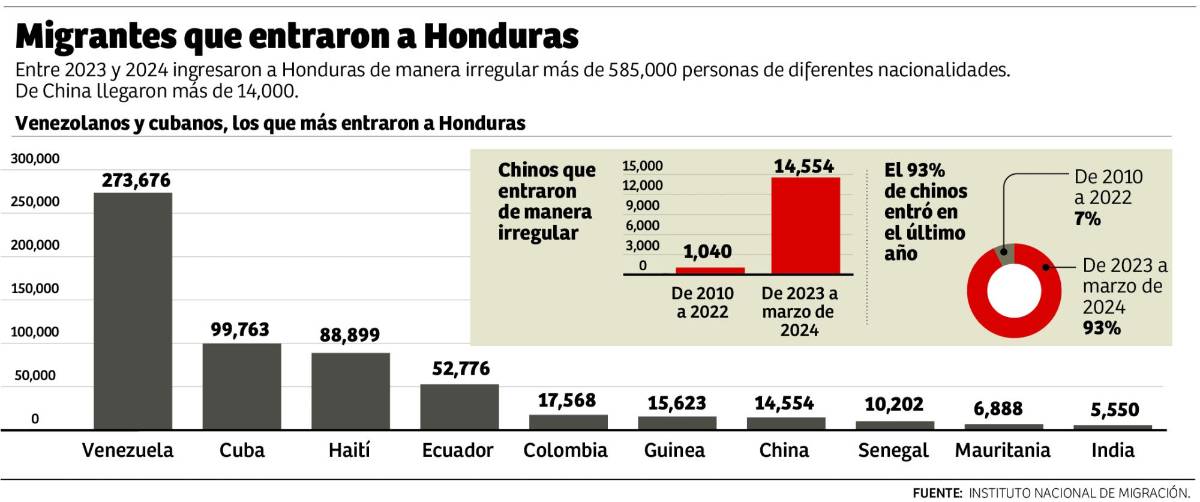 Más de 14,000 chinos han entrado entre 2023 y 2024