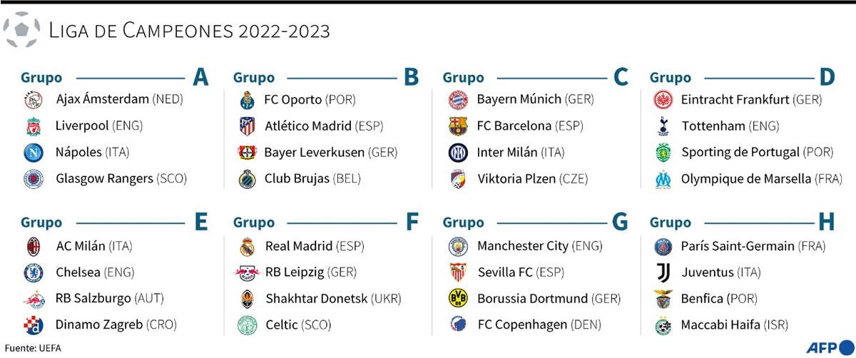 Los grupos de la Champions League 2022-2023.