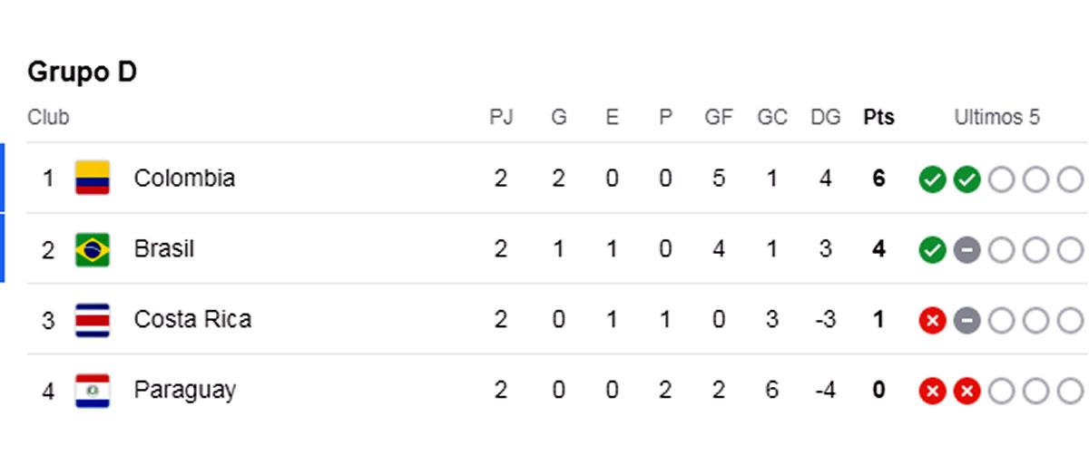 Tabla de posiciones Copa América 2024: Sorpresa con clasificado y dos eliminadas