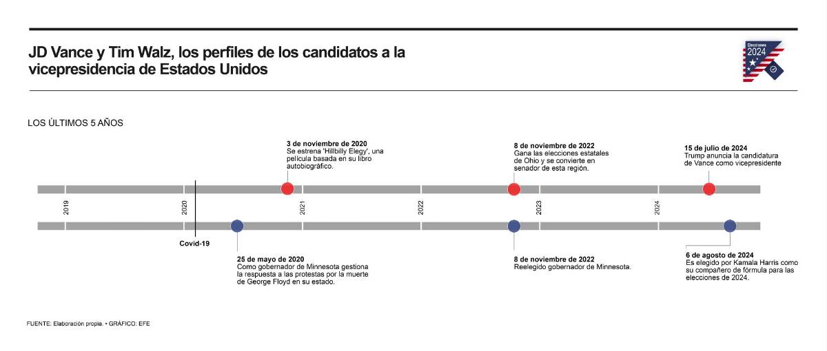 Tim Walz, gobernador de Minnesota, un exmilitar, un hombre sencillo del crucial Medio Oeste, maestro y preferido entre los progresistas del Partido Demócrata, acompaña a Kamala Harris en su candidatura por la Presidencia de EE.UU., mientras J.D. Vance, un joven senador de Ohio, con una infancia expuesta a la violencia y fiel a Donald Trump, aspira a la Vicepresidencia por el Partido Republicano.