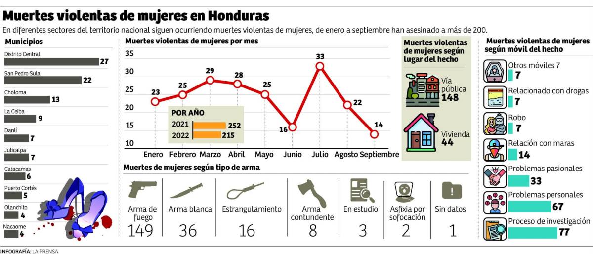 Más de 200 mujeres asesinadas en nueve meses en Honduras