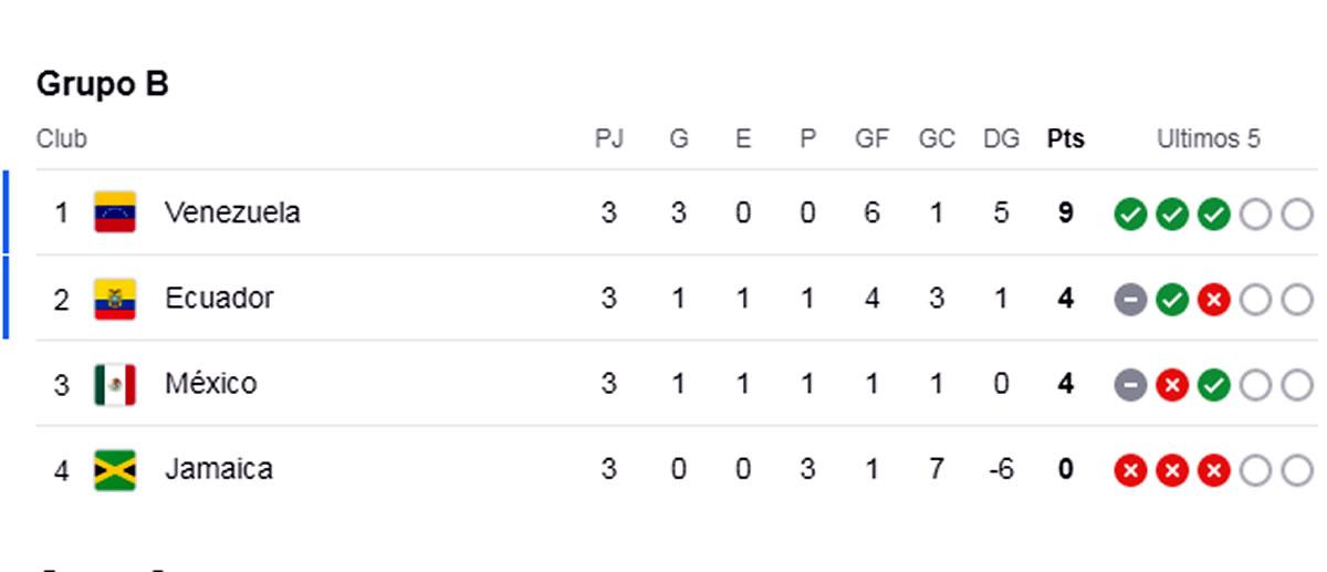 Tabla de posiciones Copa América 2024: Sorpresa con clasificado y dos eliminadas