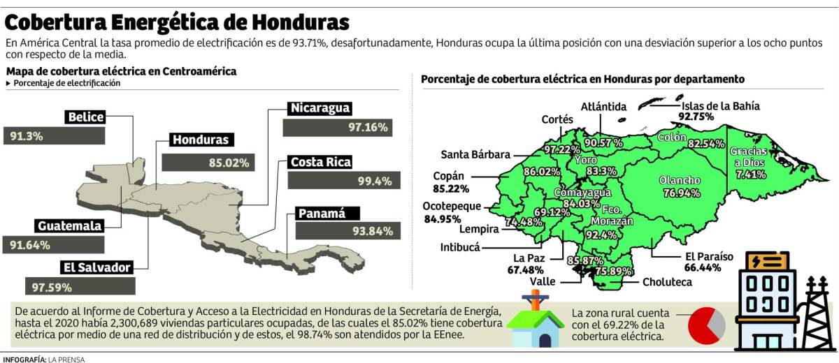 Honduras tiene la cobertura eléctrica más baja de CA