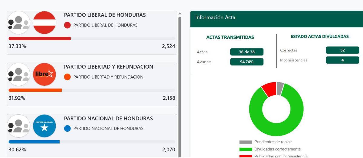Se retiró y sorprende en elecciones de Honduras: su nueva faceta en la política