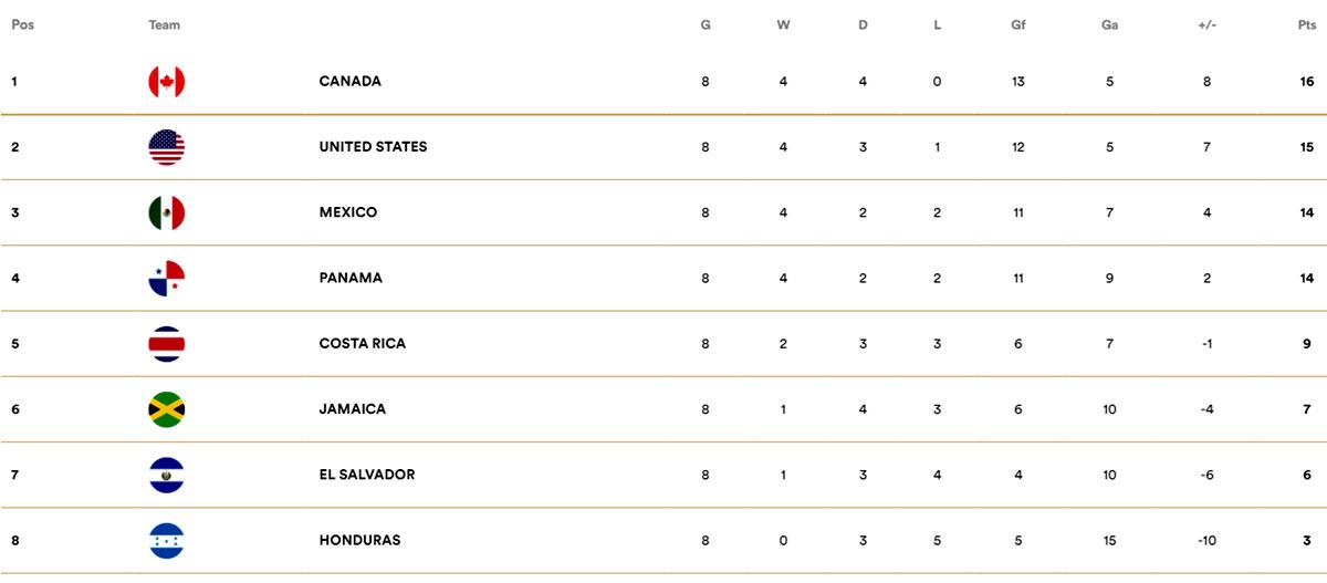Así está la tabla de posiciones de la Octagonal de la Concacaf rumbo al Mundial de Qatar 2022.