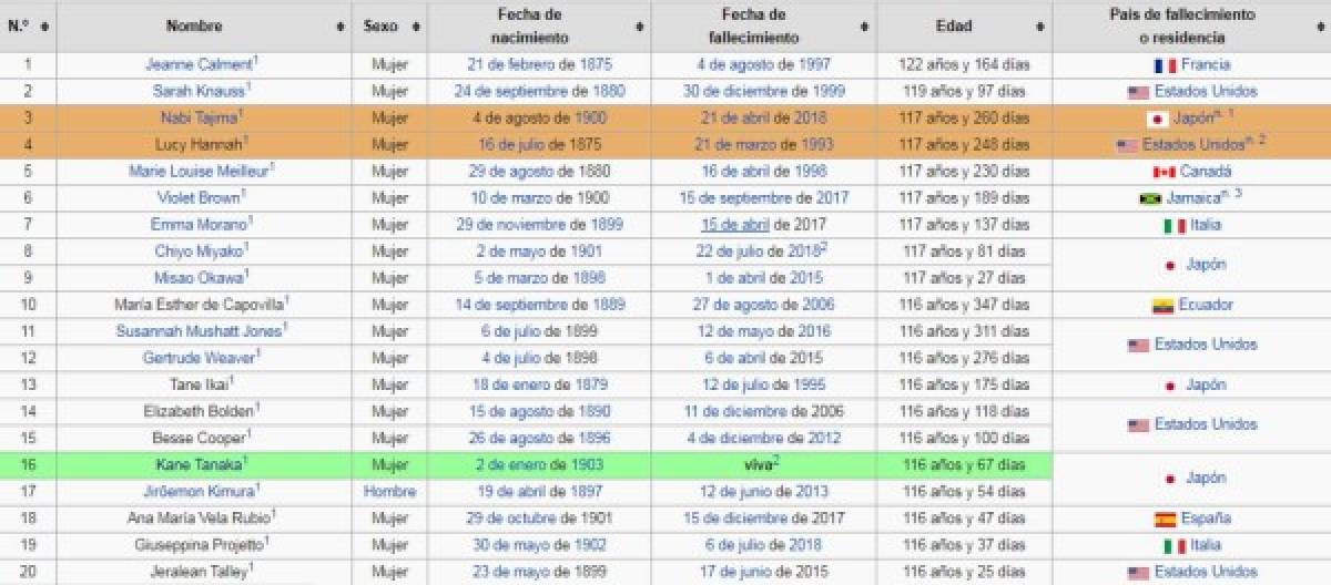 Esta es una lista de las 20 personas verificadas más longevas de todos los tiempos. Cabe destacar que este es un estándar moderno. Los individuos son verificados por el Gerontology Research Group.