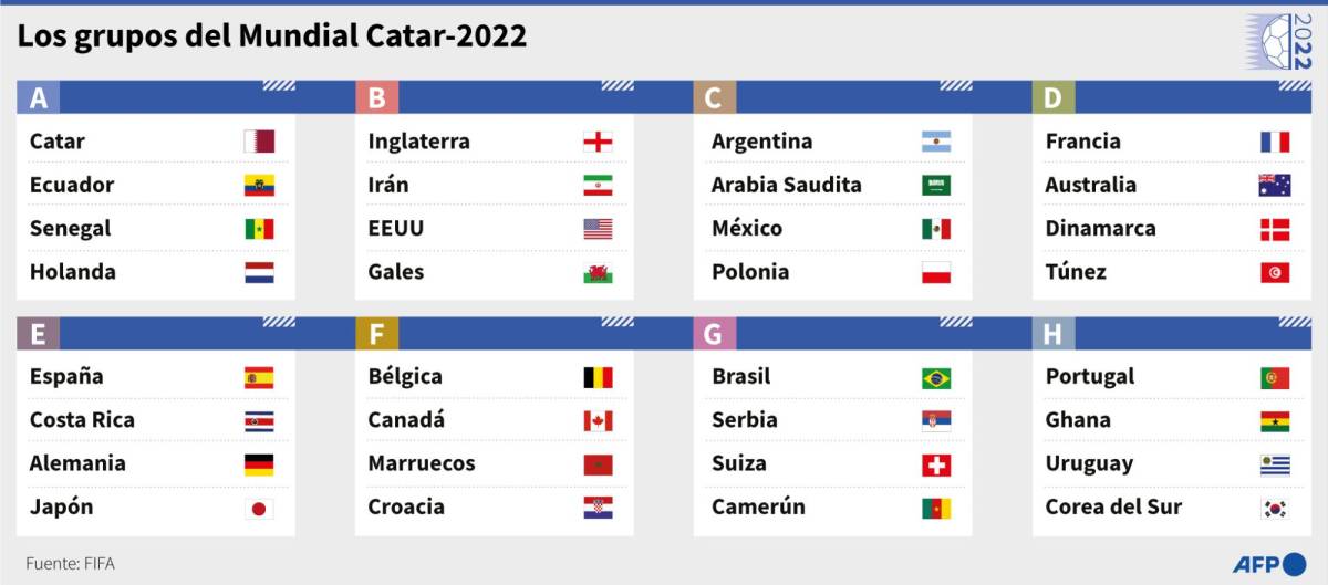 Grupos para el Mundial de Qatar 2022.