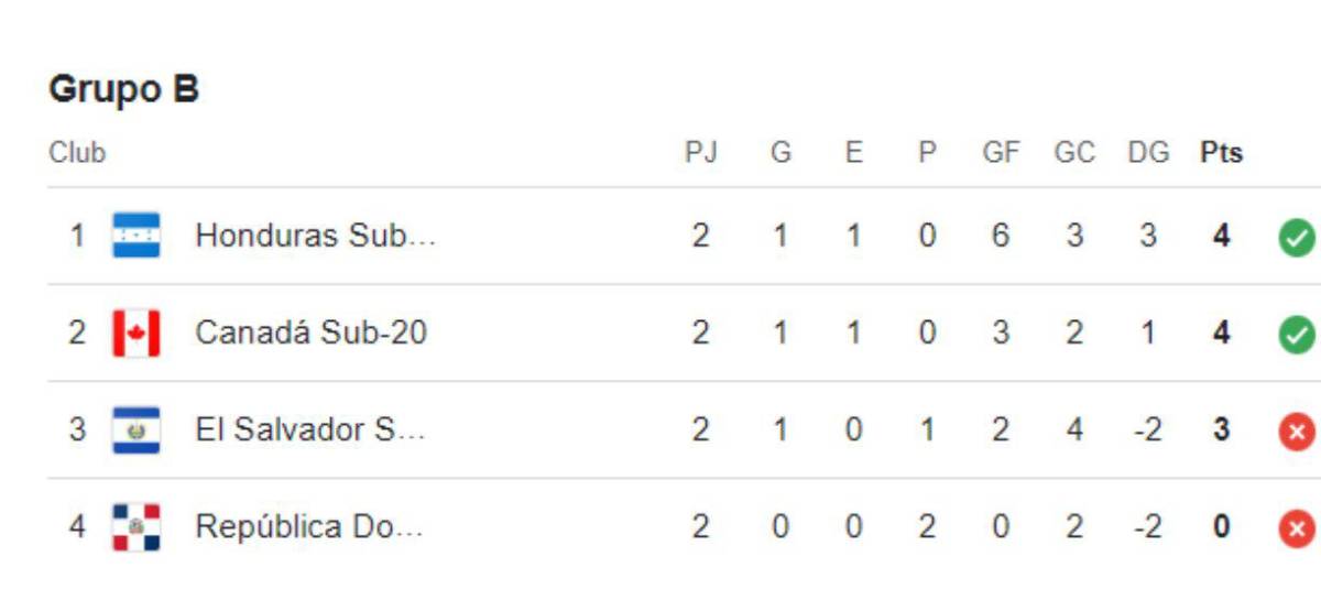 Honduras se colocó líder del grupo B en el Premundial Sub-20 de Concacaf.