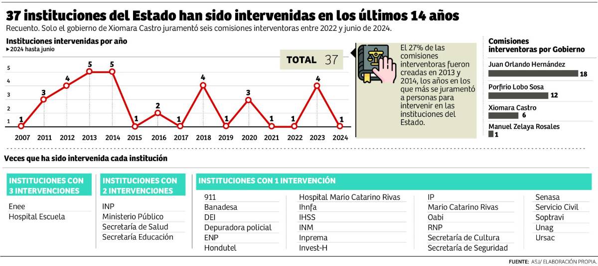 37 instituciones intervenidas en 14 años; seis en la gestión de Castro