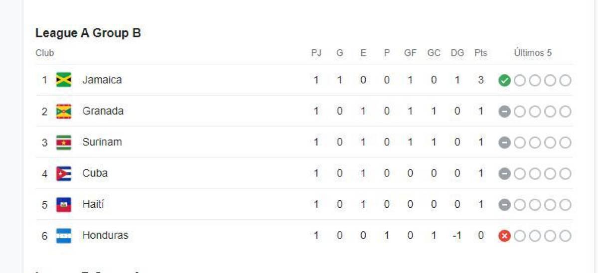 La tabla de posiciones del Grupo B en la Liga A de la Nations League de Concacaf.