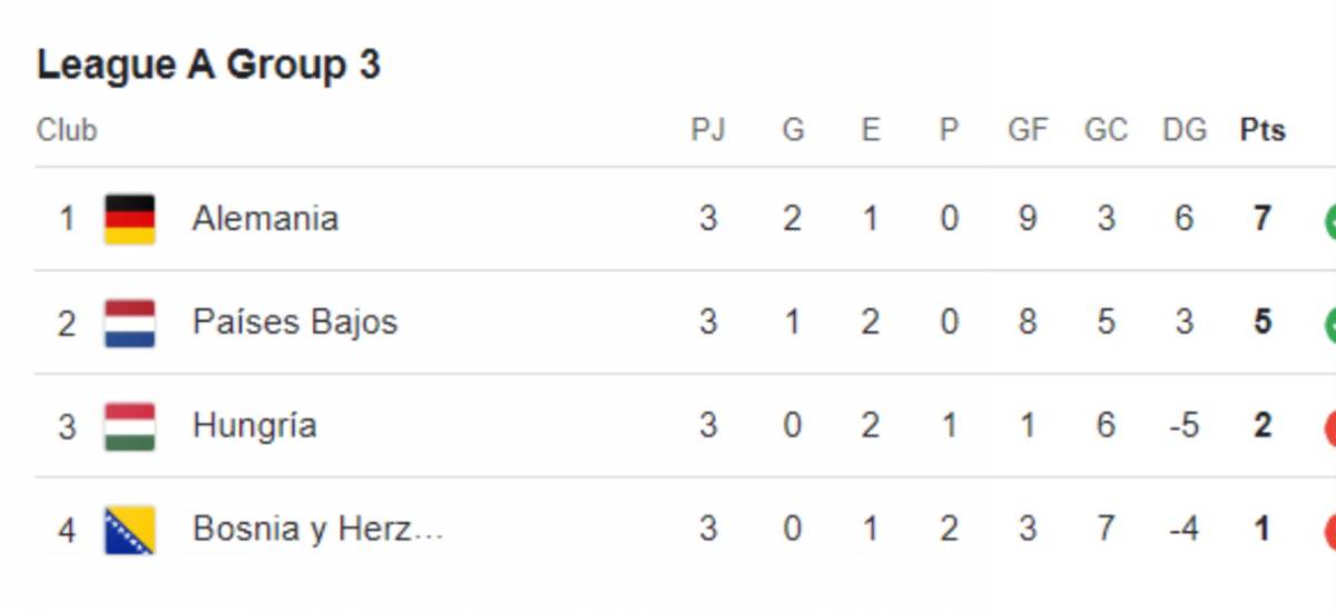 Alemania y Países Bajos pelean por el primer lugar del grupo.