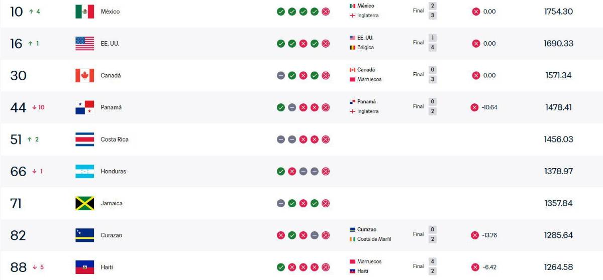 Ranking FIFA tras Mundial 2026: Panamá en picada, Concacaf sorprende y Honduras baja