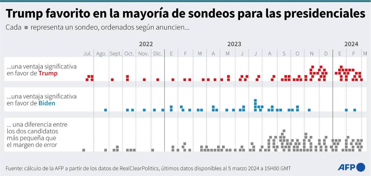 Trump y Biden serán matemáticamente los candidatos tras primarias de hoy