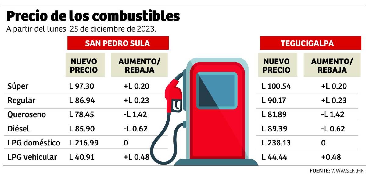 Suben las gasolinas y baja el diésel a partir del lunes