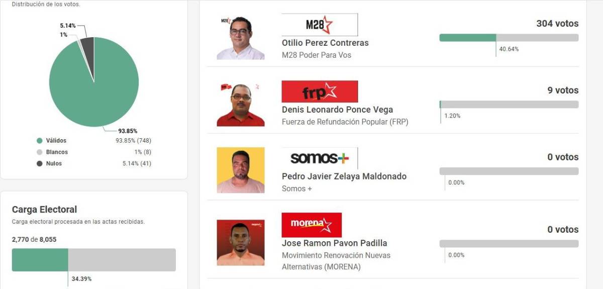 Los precandidatos de Libre que no llevan ningún voto