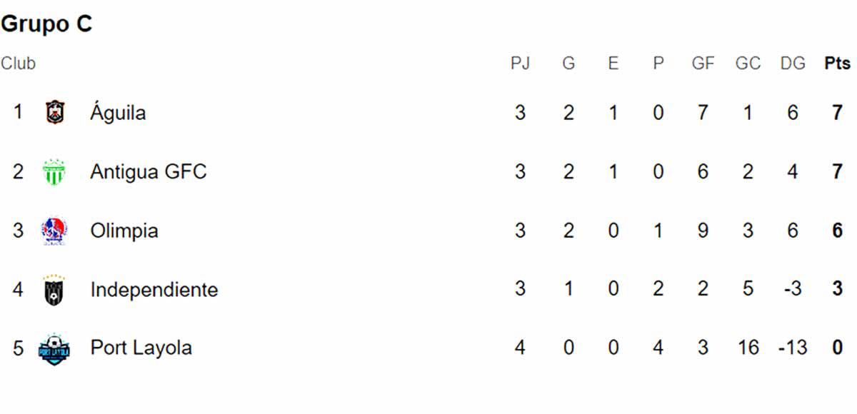 Olimpia, contra las cuerdas: tabla de Copa Centroamericana y qué necesita para avanzar
