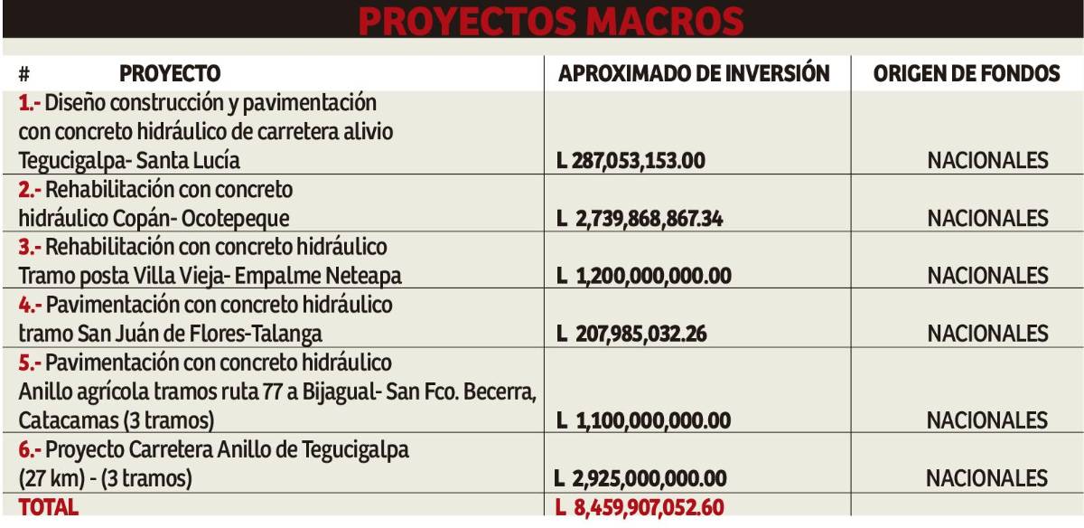 La planificación de estos proyectos viales tienen como objetivo inaugurarse a partir del año 2024 y continuar hasta principios del 2026.