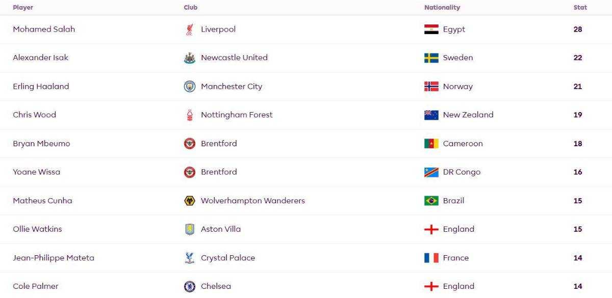 Bota de Oro de Premier League: Salah rompe récord y tiene impensado perseguidor