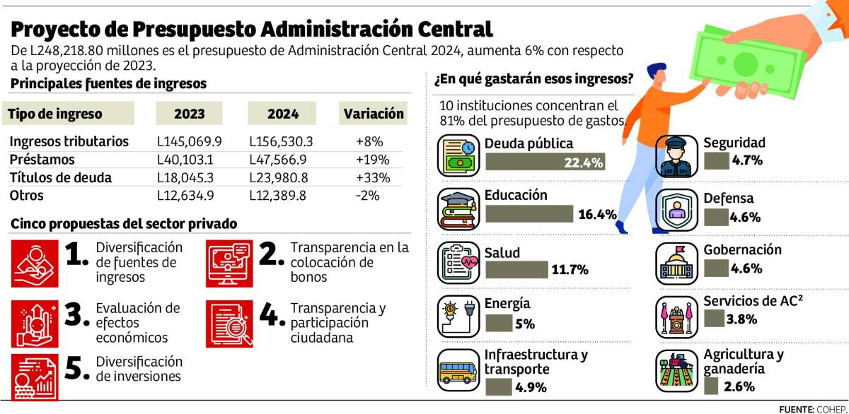 Sectores reclaman mejor ejecución del presupuesto