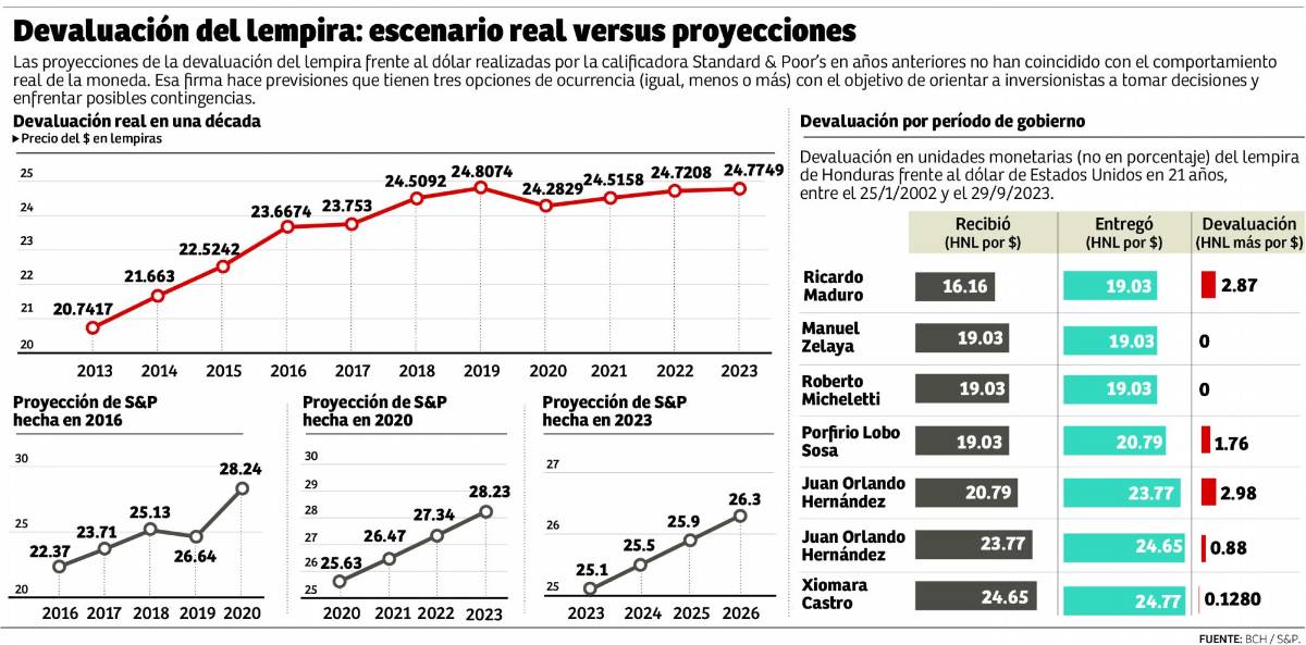 Hondureños pagan L8.62 más por 1 dólar que hace 20 años