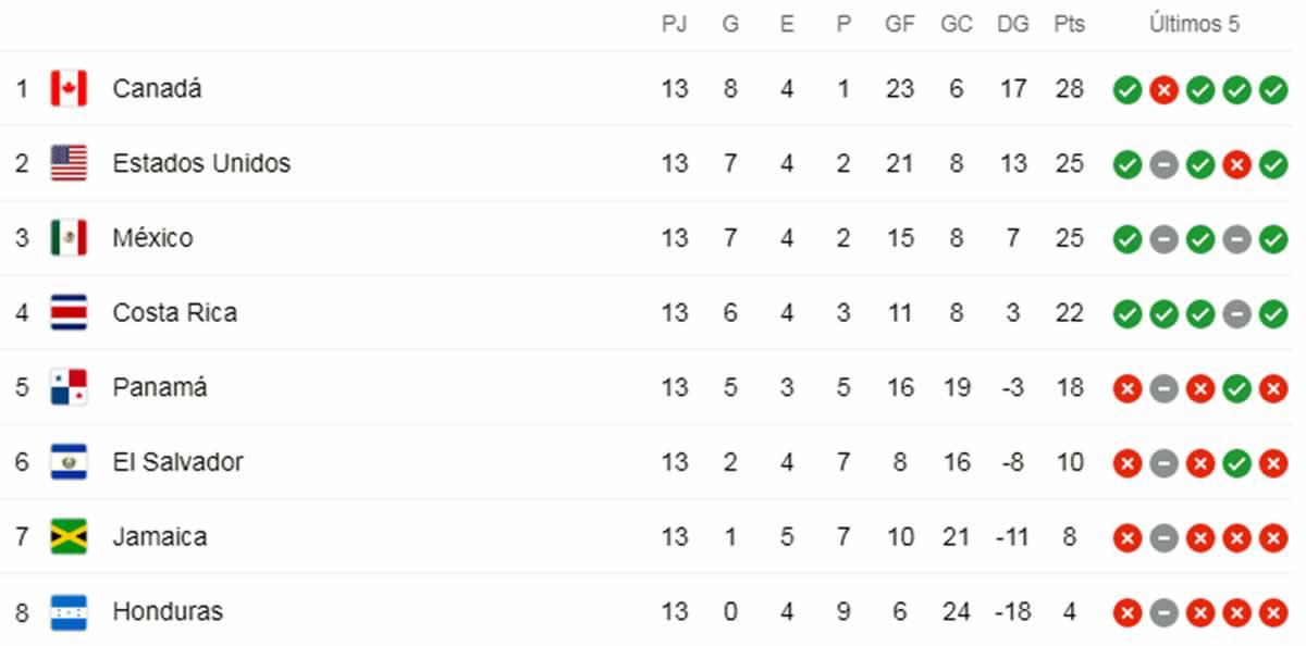 La tabla de posiciones de la eliminatoria de la Concacaf en la jornada 13.