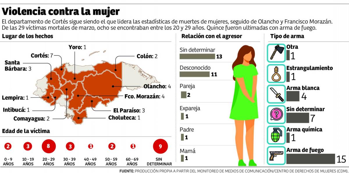 Choloma es el municipio de Cortés donde más matan mujeres
