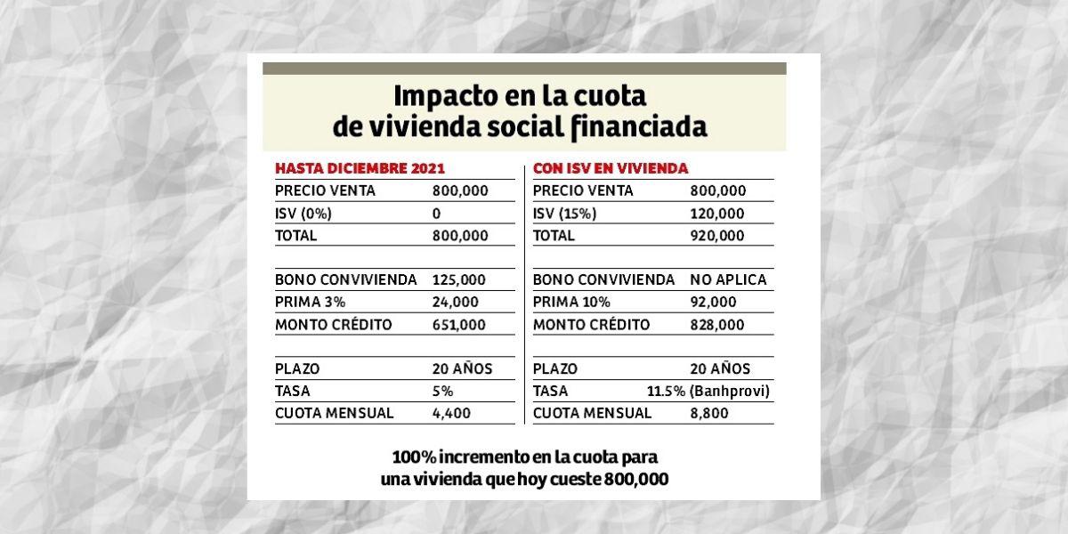 En riesgo adquisición de viviendas sociales en Honduras