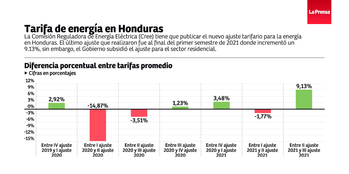 Enee: 1.5 millones de clientes se quedan sin subsidio