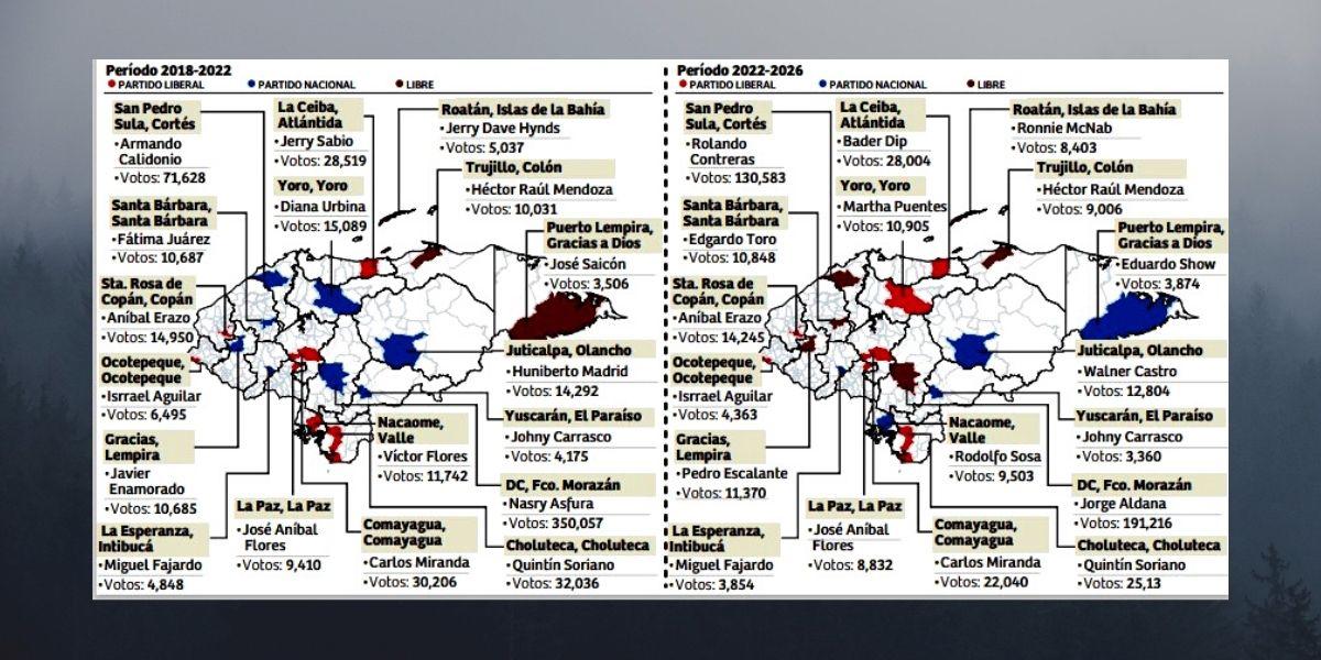 Partido Liberal se impone en cabeceras departamentales
