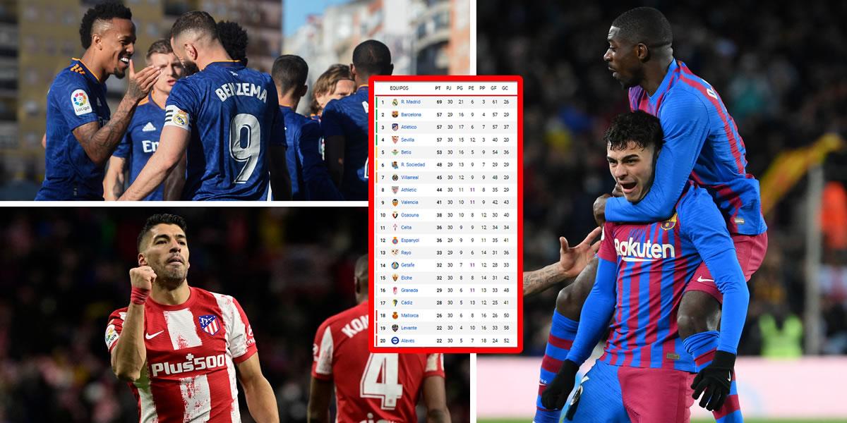 Tabla de posiciones de la Liga Española 2021-2022: El Barça mete presión al Real Madrid
