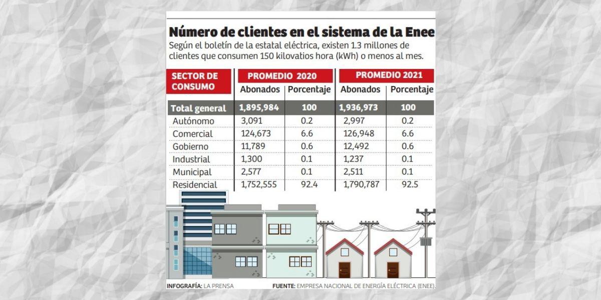 Crisis en Congreso Nacional dilatará beneficio de energía gratis en Honduras