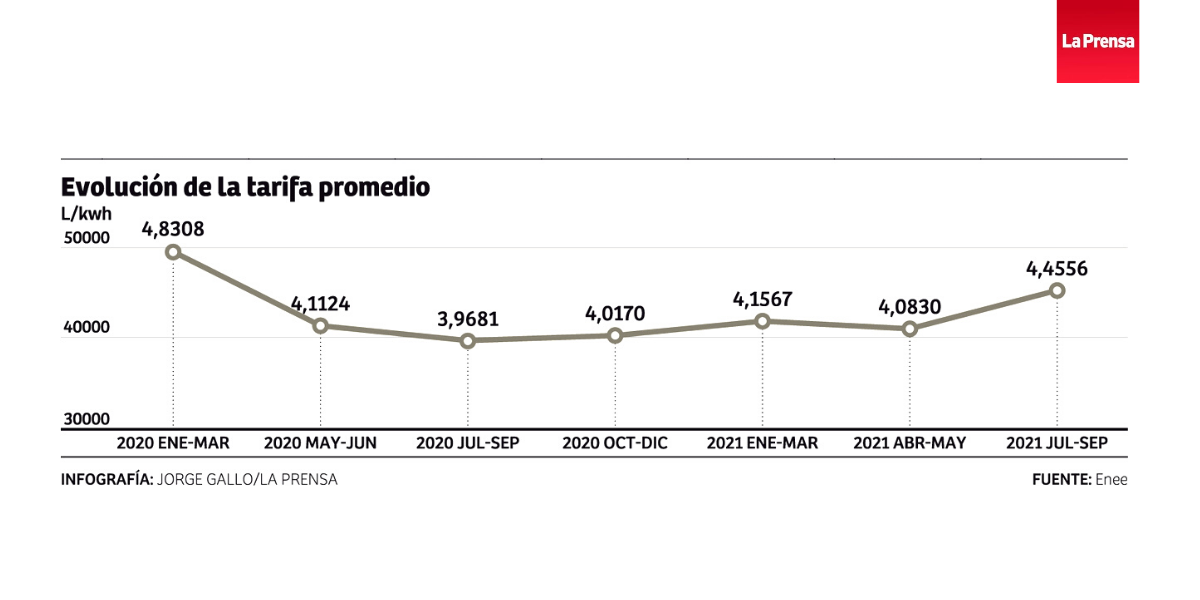 Enee: 1.5 millones de clientes se quedan sin subsidio