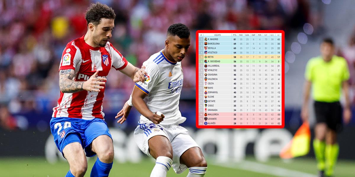 Así quedó la tabla de posiciones de la Liga Española tras el triunfo del Atlético sobre el campeón Real Madrid