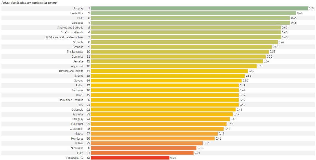 Situación en América Latina.