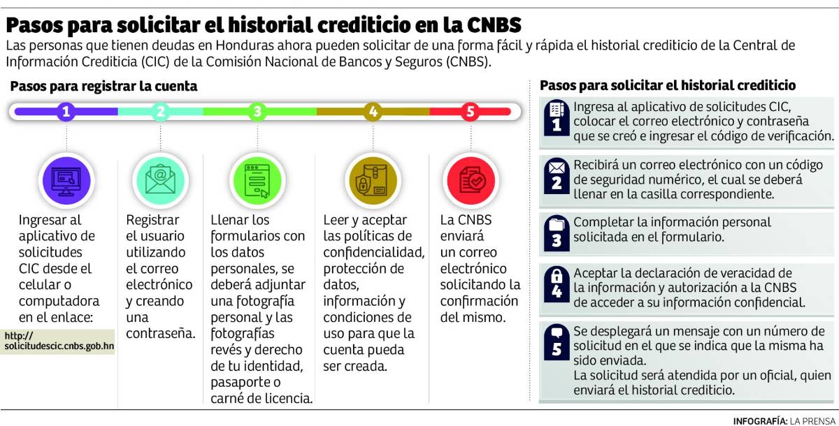 Estos son los pasos para solicitar el historial crediticio en la CNBS